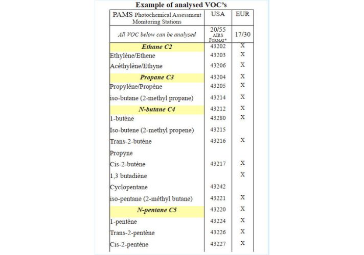 Example of analysed VOC’s