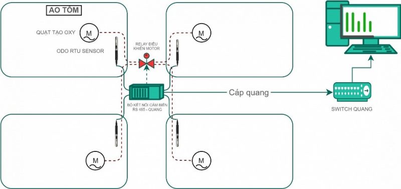 Giải pháp giám sát DO – điều khiển tự động guồng quạt nước hoặc máy tạo oxy