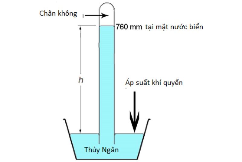 Áp suất bề mặt nước biển