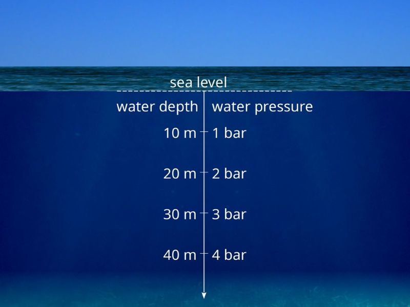Áp suất theo độ sâu của nước