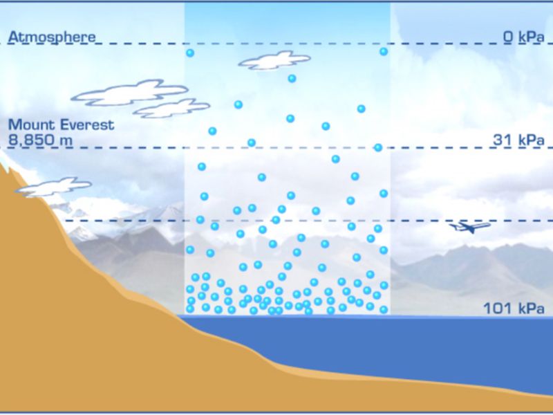 Áp suất khí quyển theo độ cao