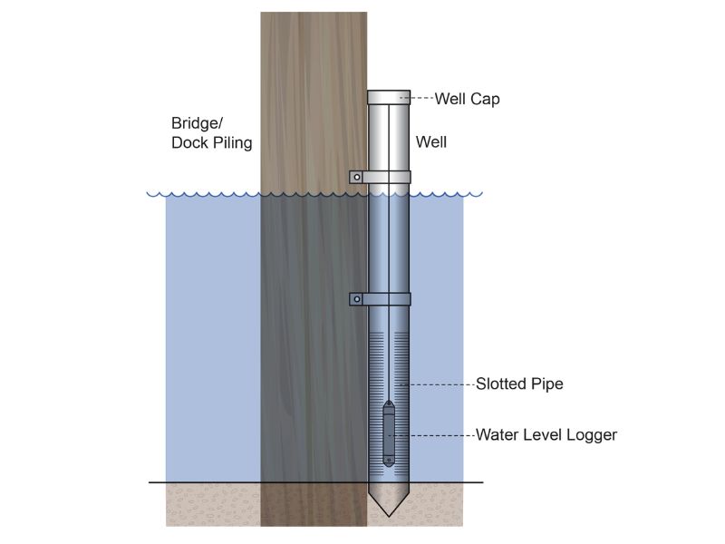 Sử dụng Stilling Wells